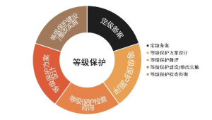 信息安全等級(jí)保護(hù)解決方案